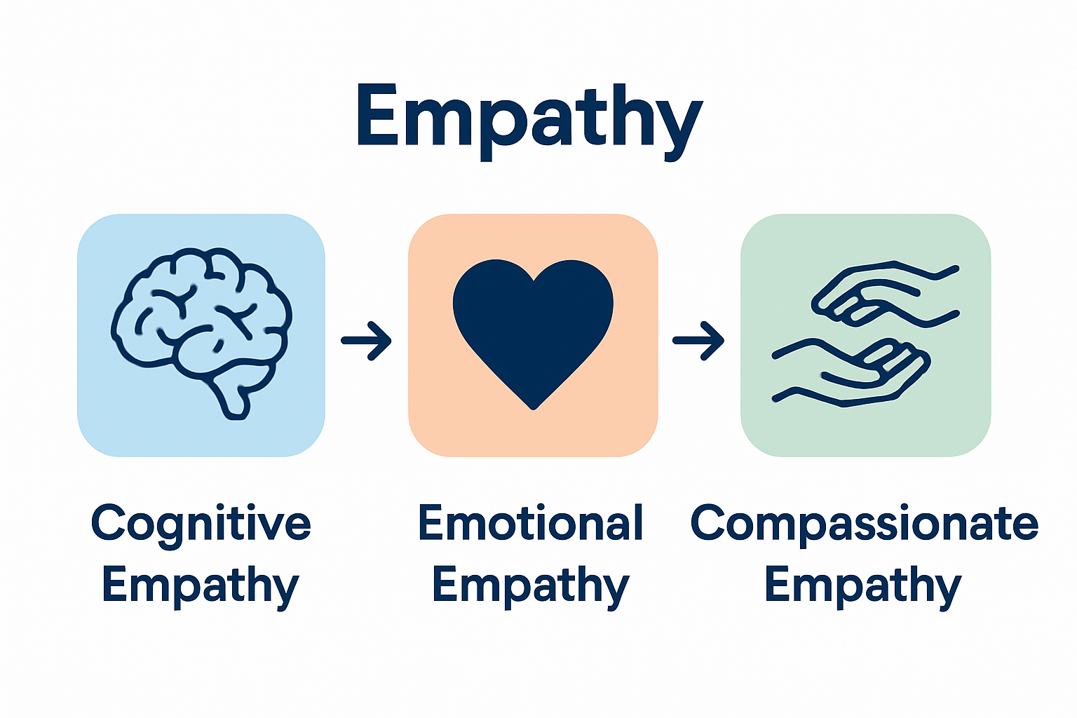Infographic comparing three empathy types
