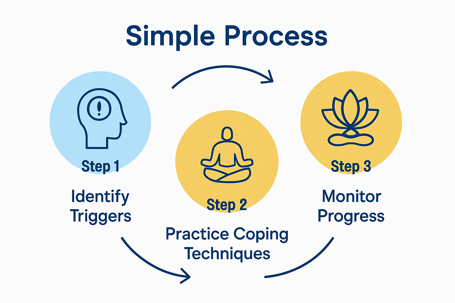 Stress management steps infographic with icons