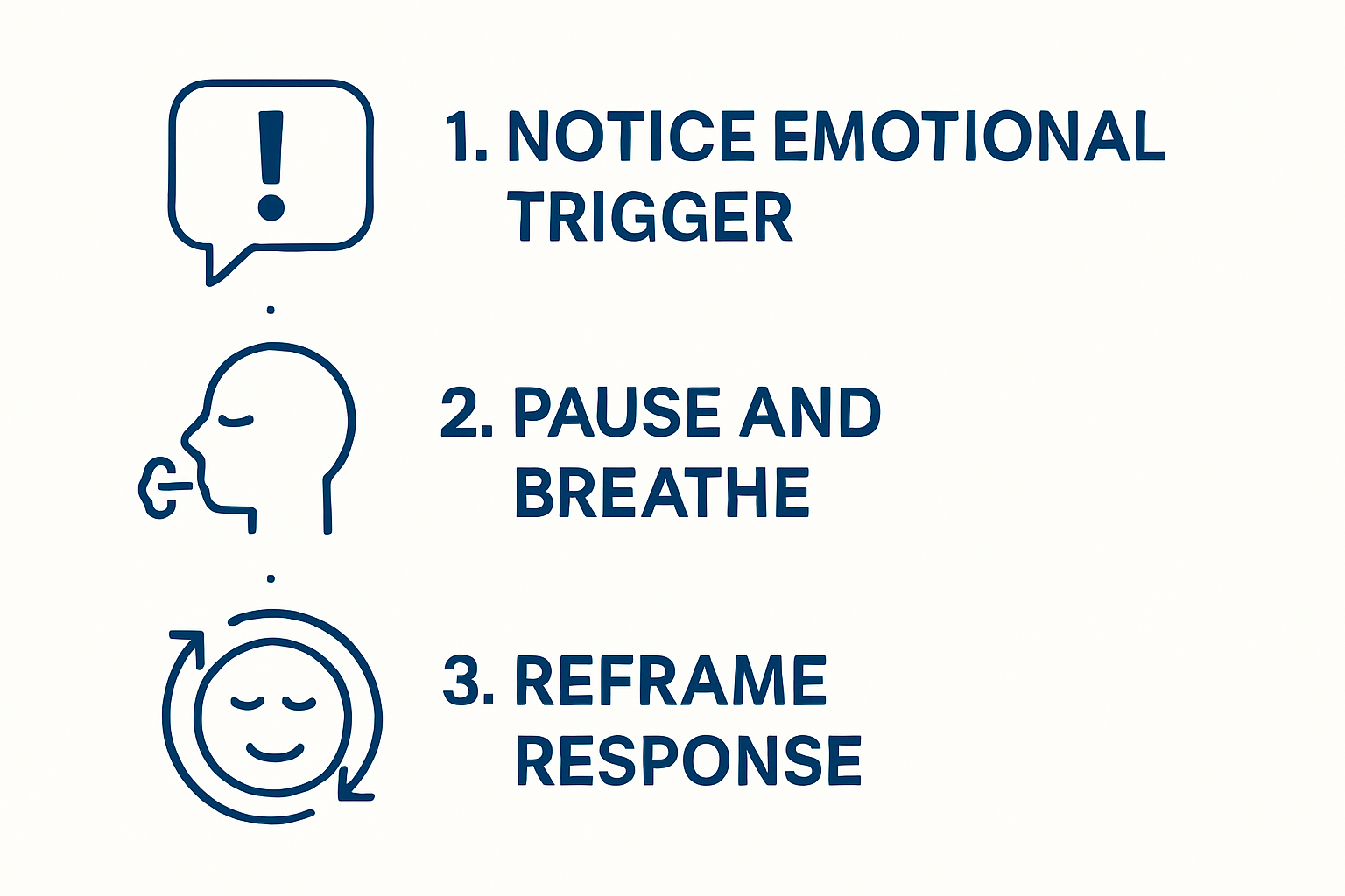 Infographic showing steps to regulate emotions