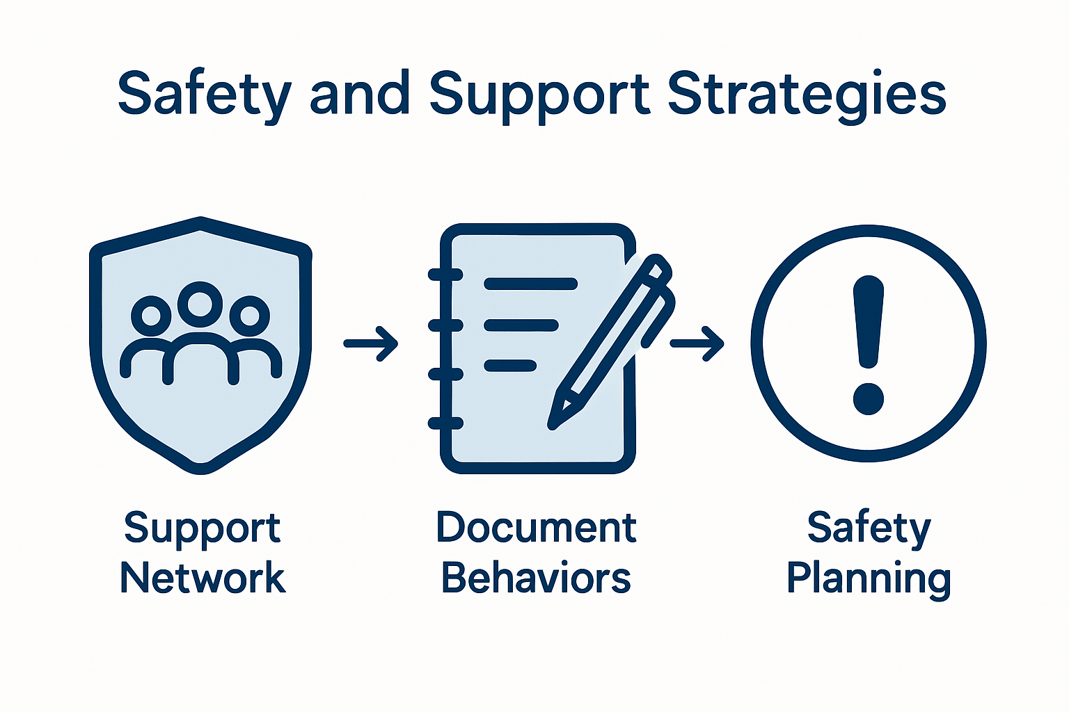 Infographic of steps for toxic relationship safety