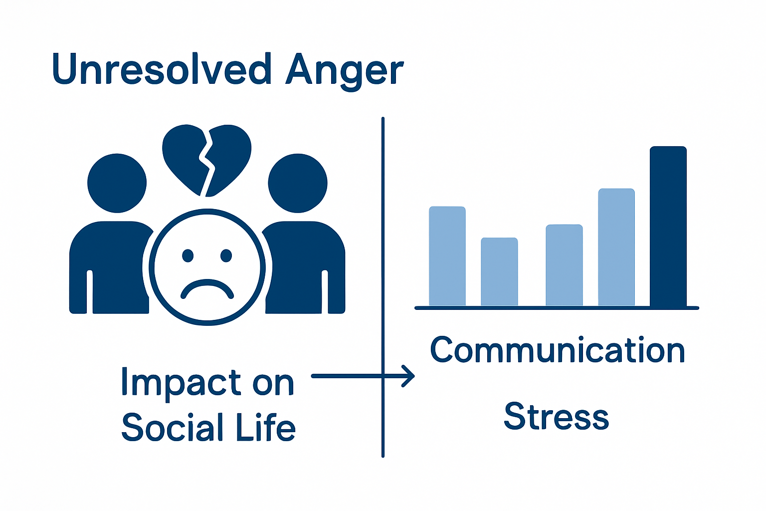 Infographic of anger’s effect on relationships