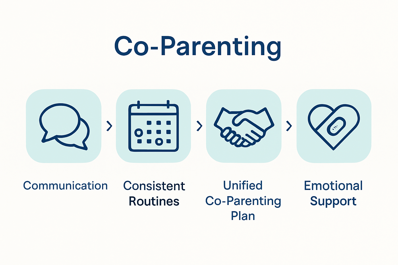 Divorce parenting step-by-step process infographic