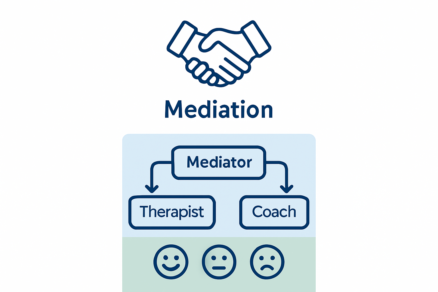 Infographic: family conflict resolution steps and roles