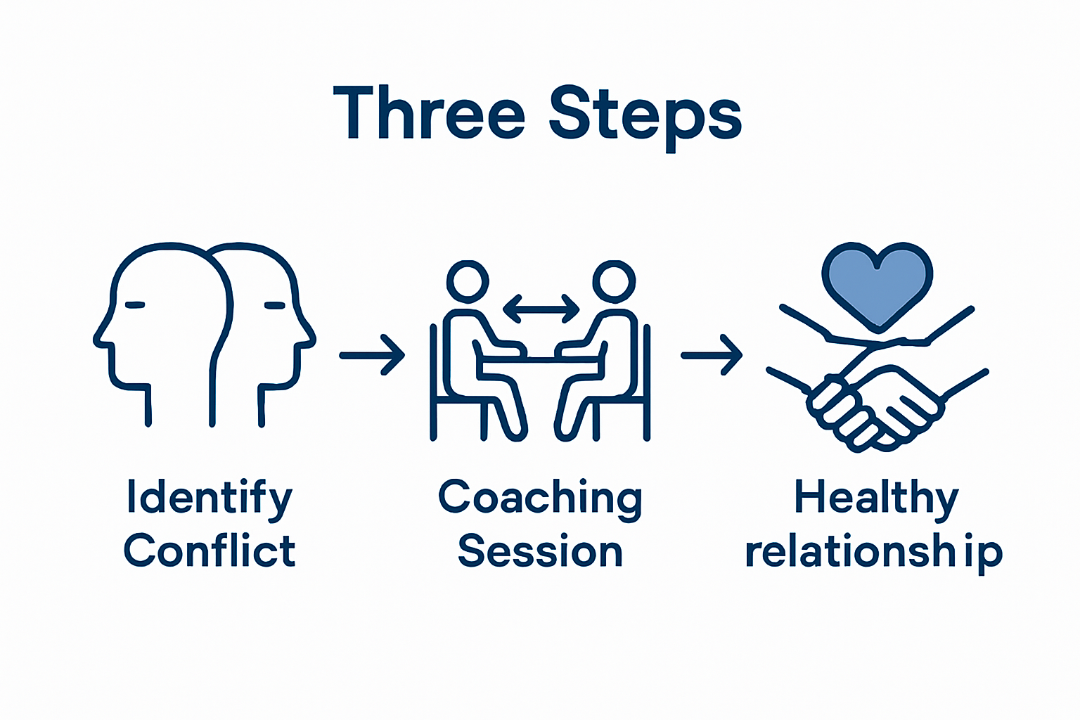 Infographic on conflict coaching steps