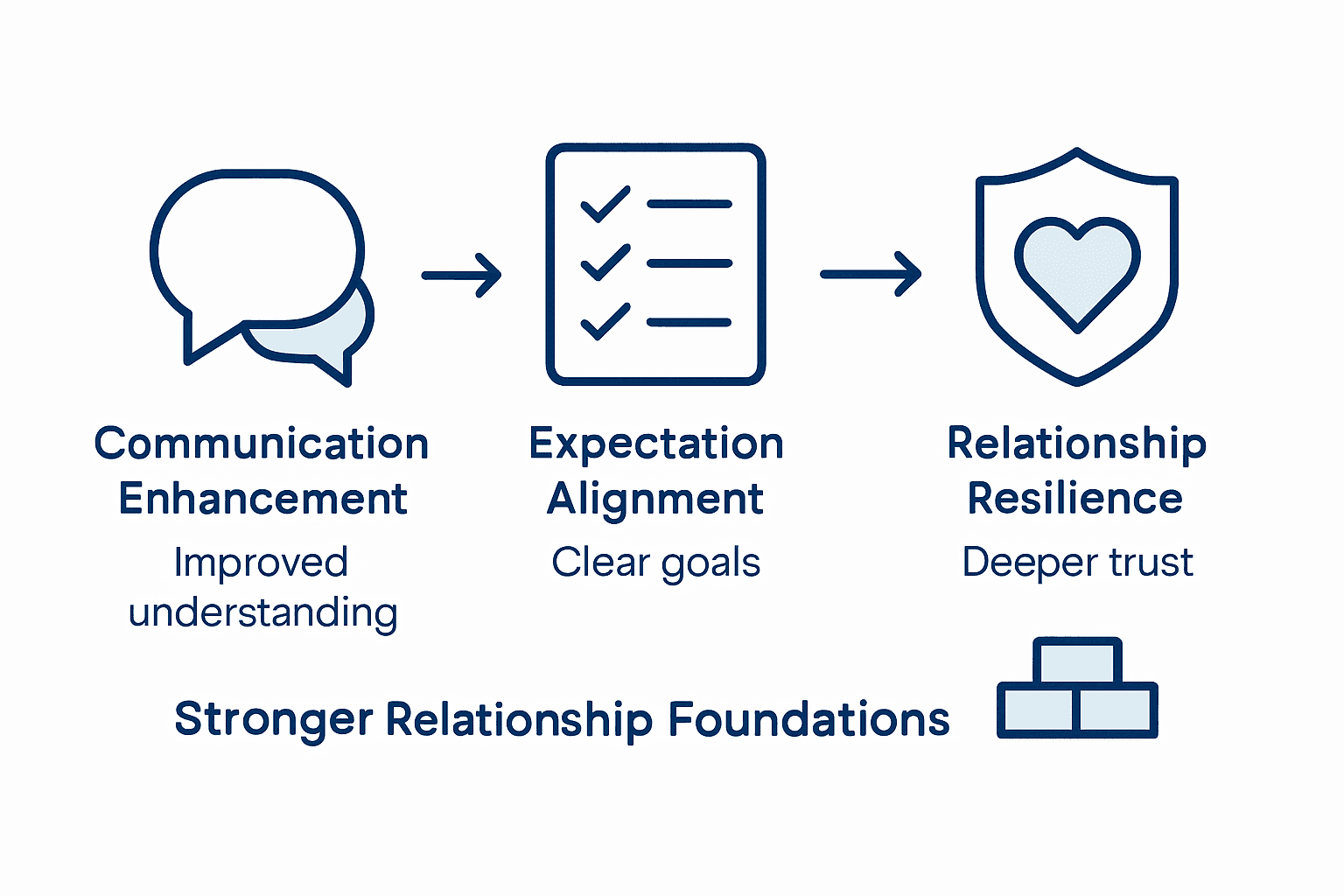 Visual summary of premarital counseling benefits