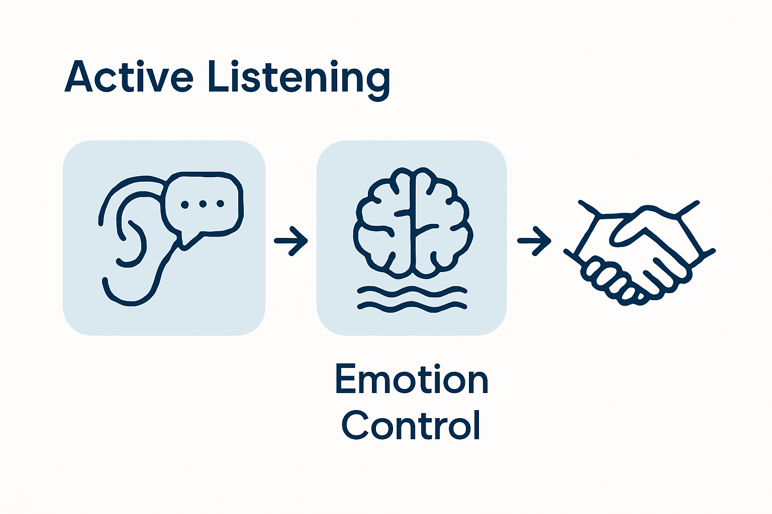 Three-step conflict resolution skills infographic