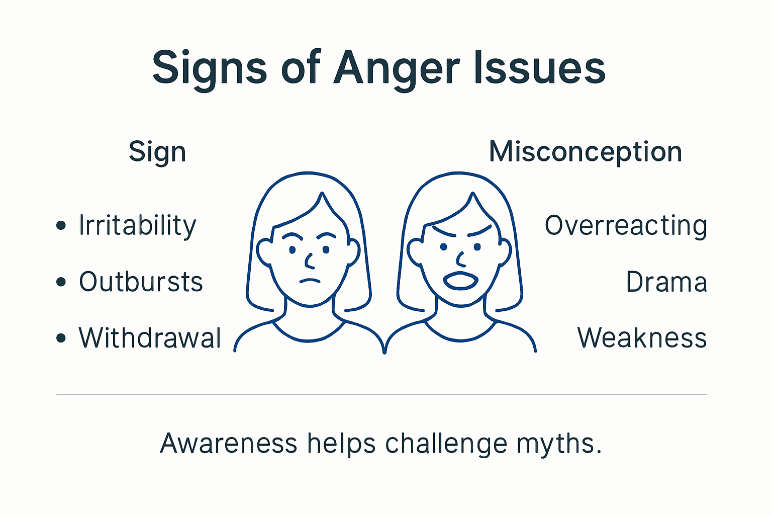 Infographic showing anger signs and misconceptions