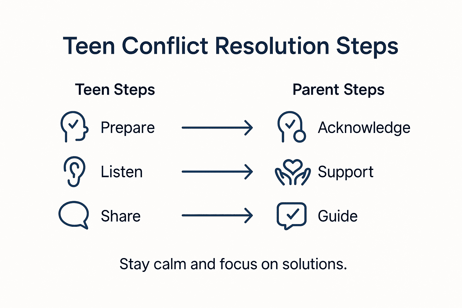 Infographic showing teen conflict steps and actions