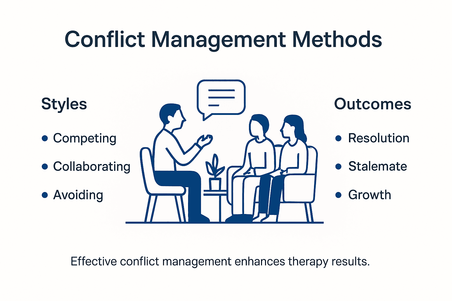 Infographic showing conflict management methods overview