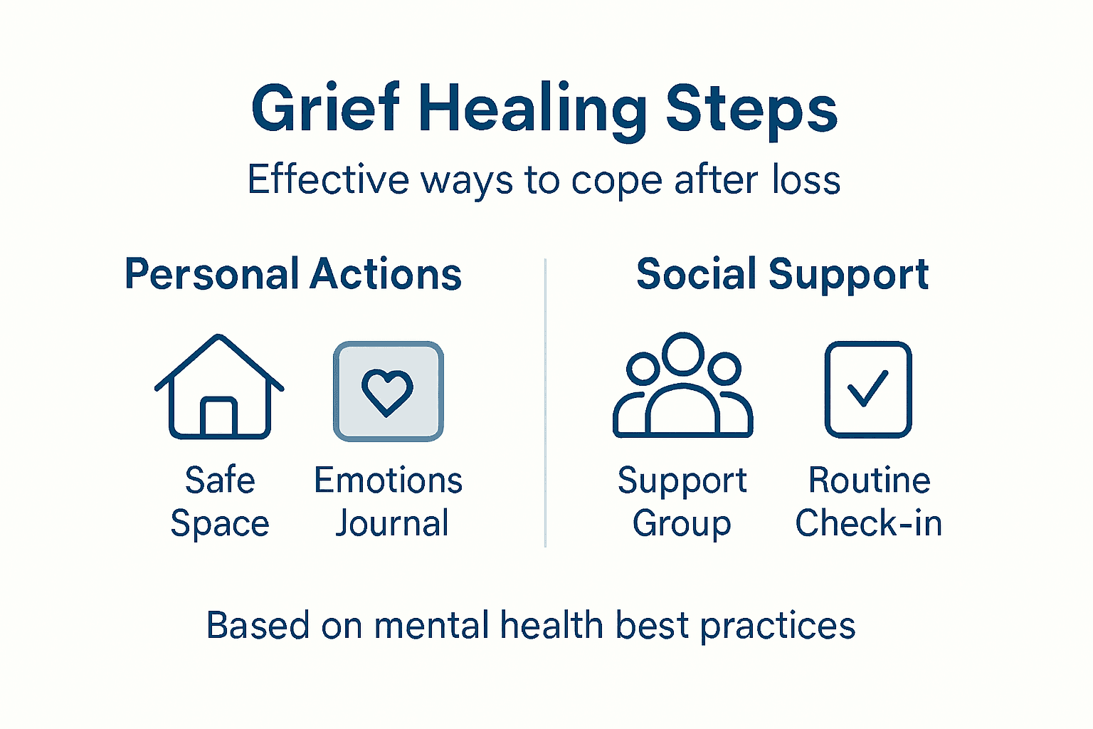 Infographic on grief healing steps and support