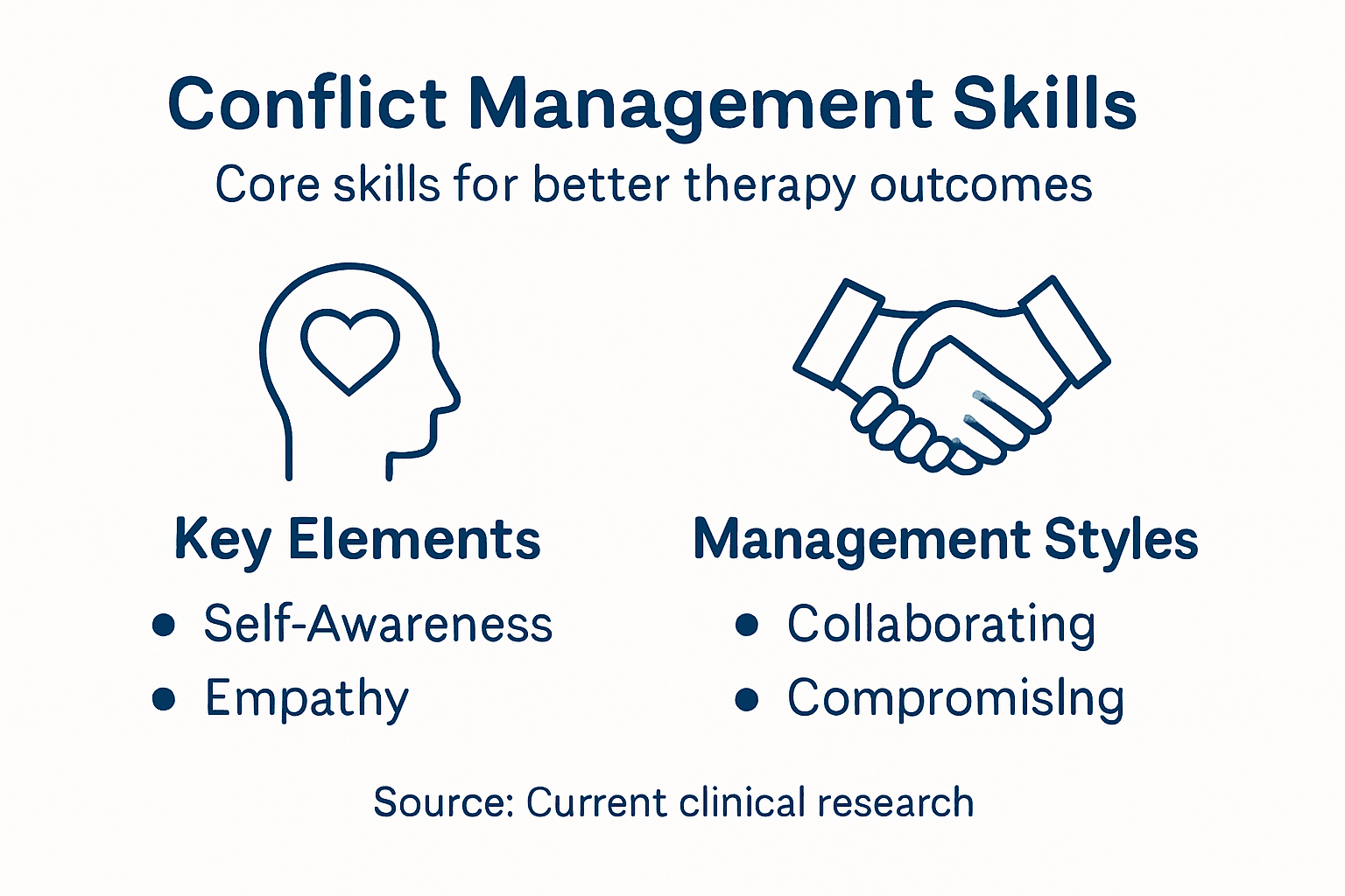 Infographic summarizing conflict resolution skills and types