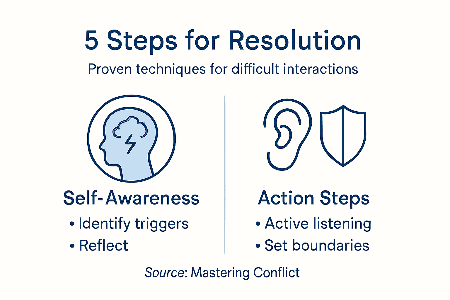 Infographic showing five steps to resolve conflict