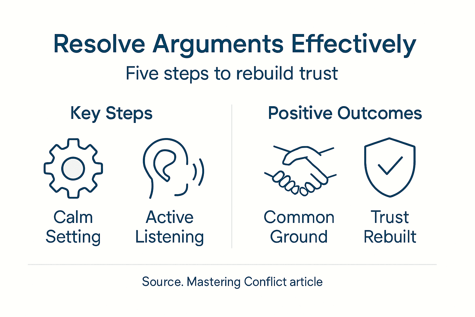 Infographic showing steps to resolve arguments