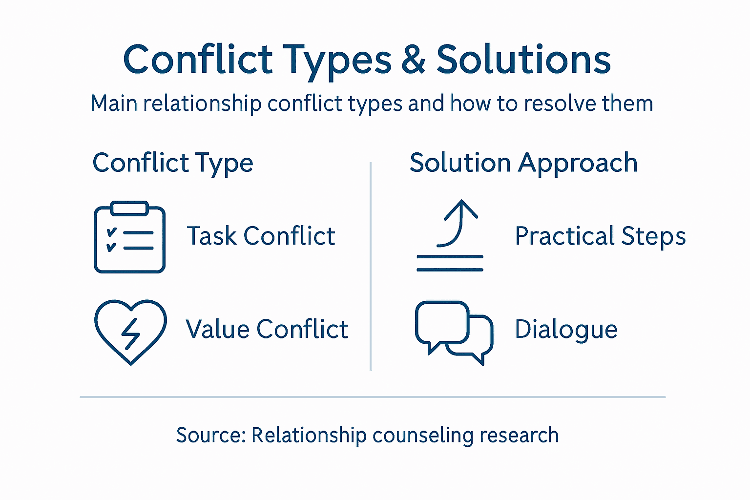 Infographic on major conflict types and solutions