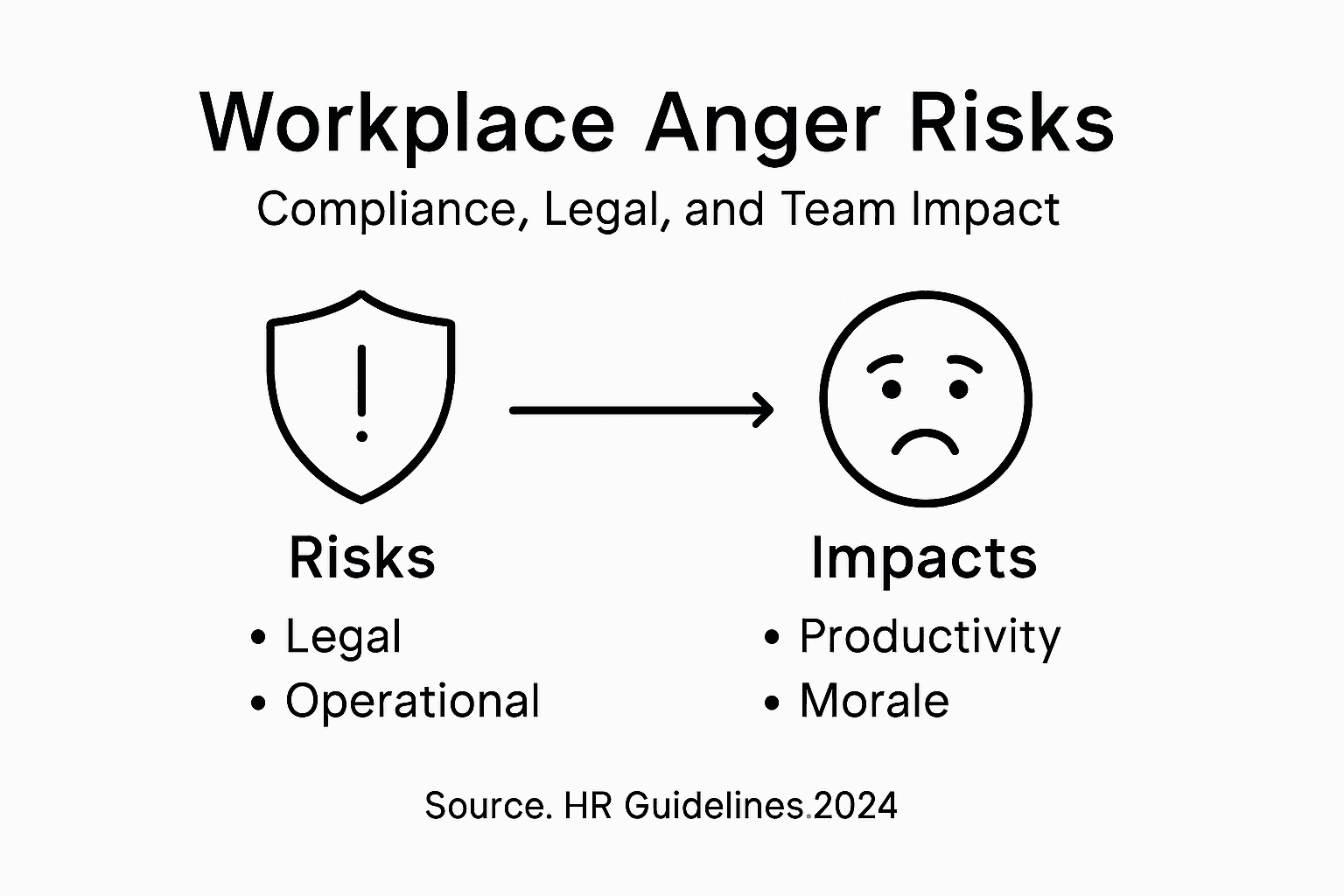 Infographic showing workplace anger risks and impacts
