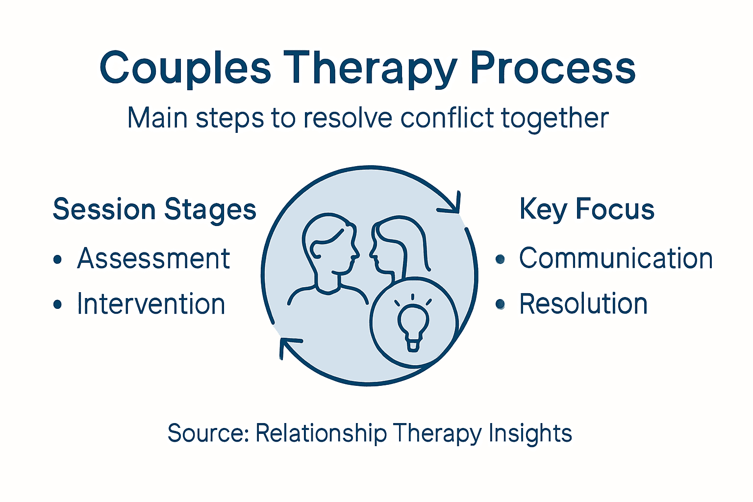 Infographic outlining couples therapy steps