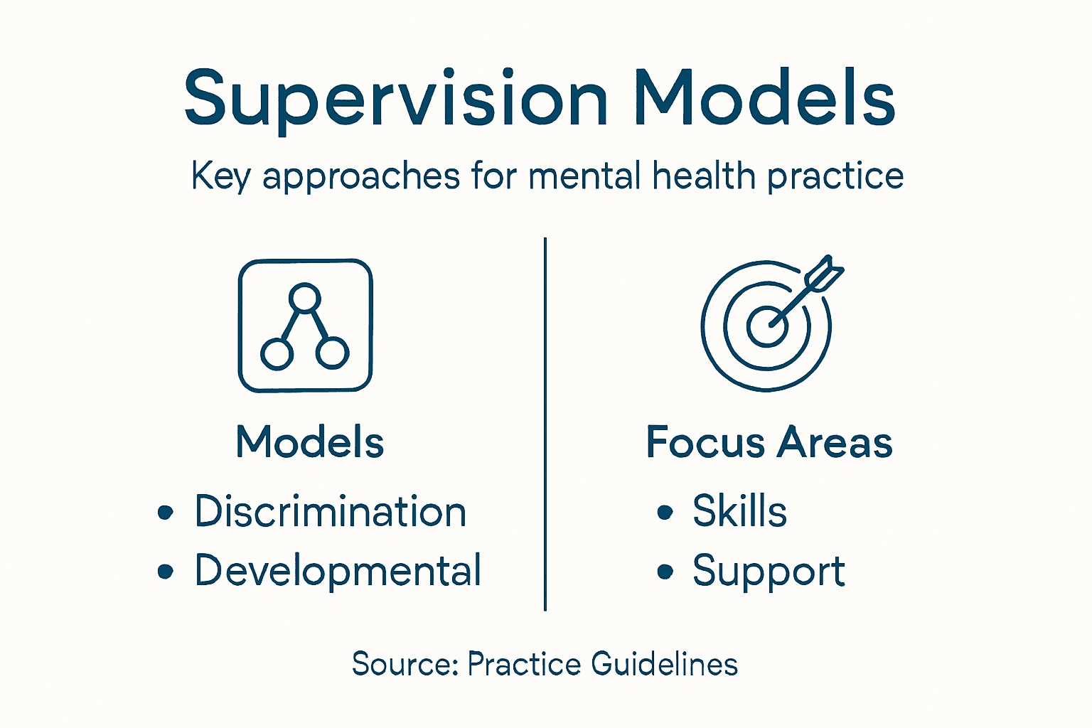 Infographic summarizing clinical supervision models