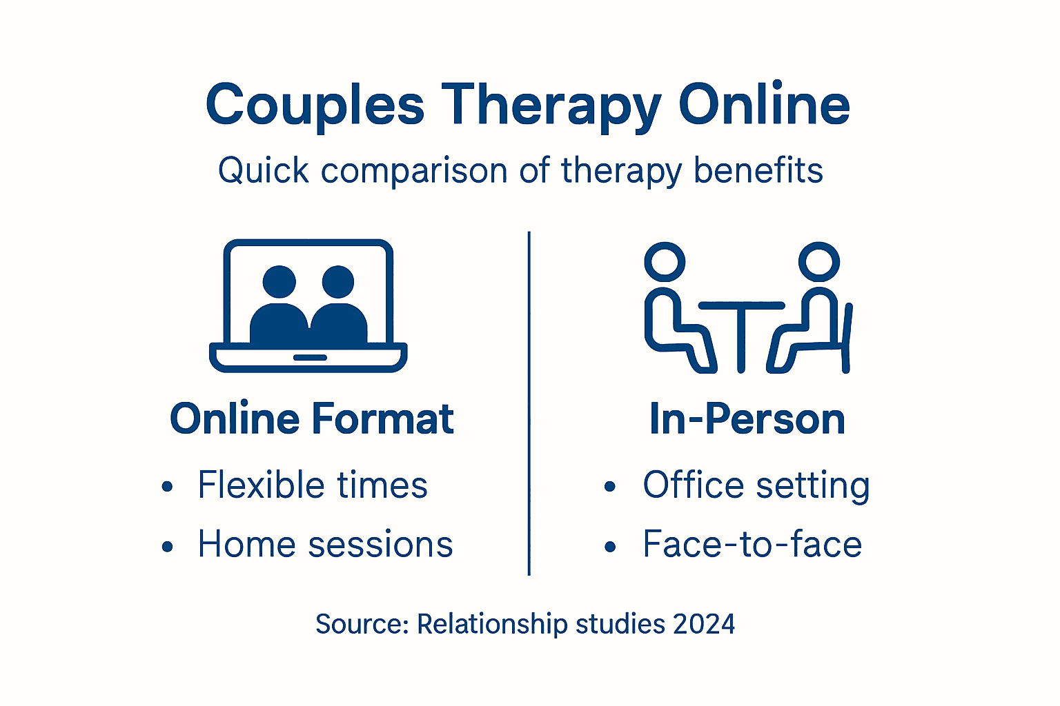 Infographic comparing online and in-person couples therapy