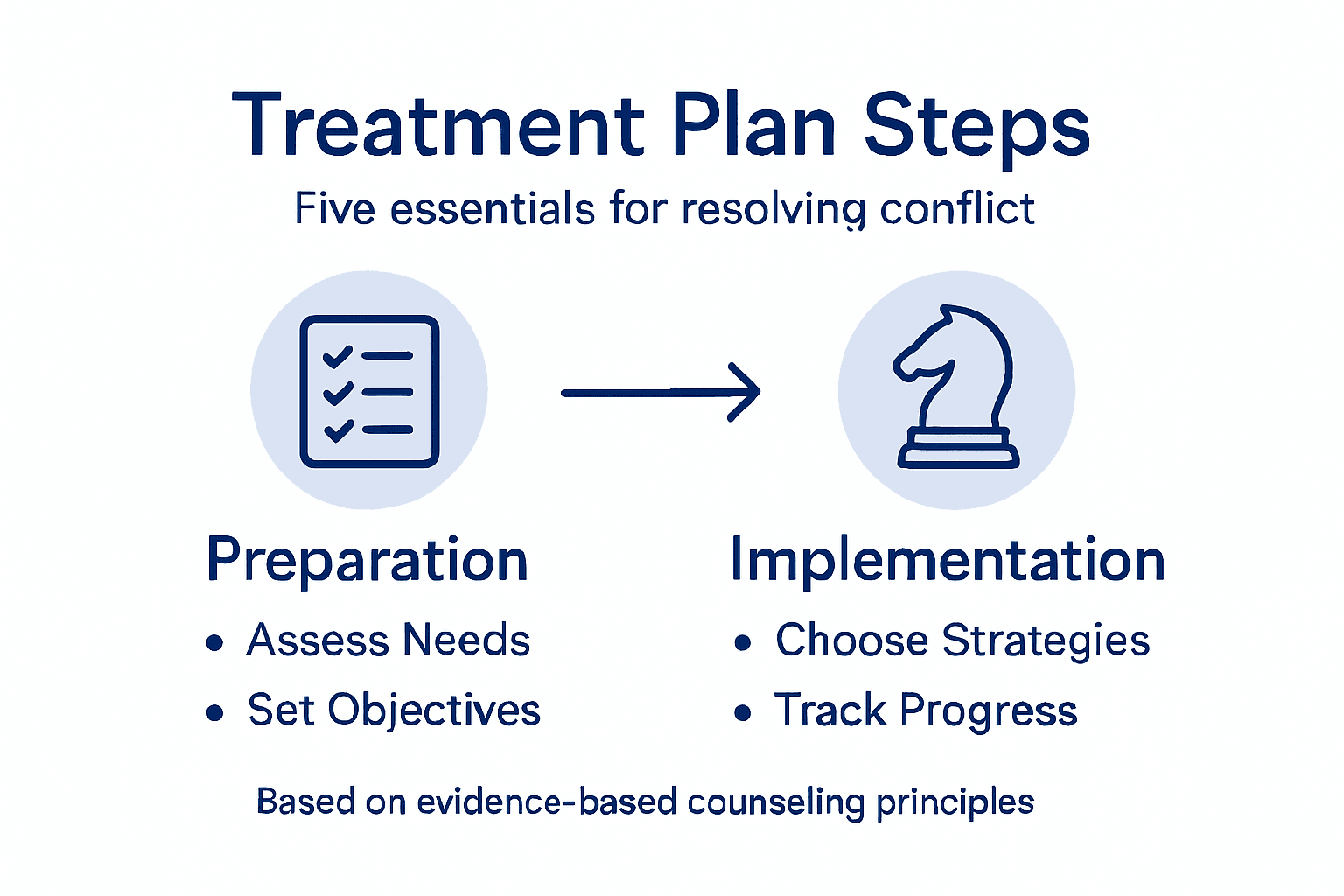 Infographic outlining key conflict resolution steps