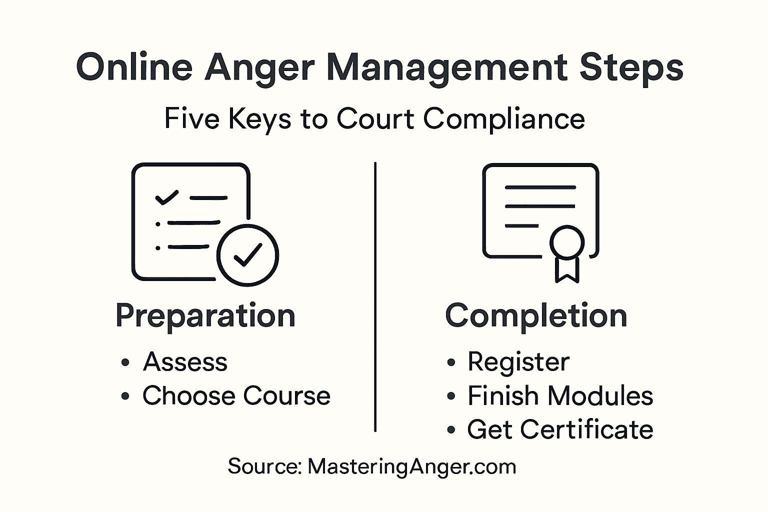 Infographic showing court-ordered anger management steps