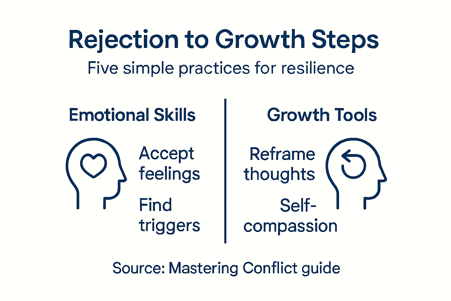 Infographic showing steps to handle rejection