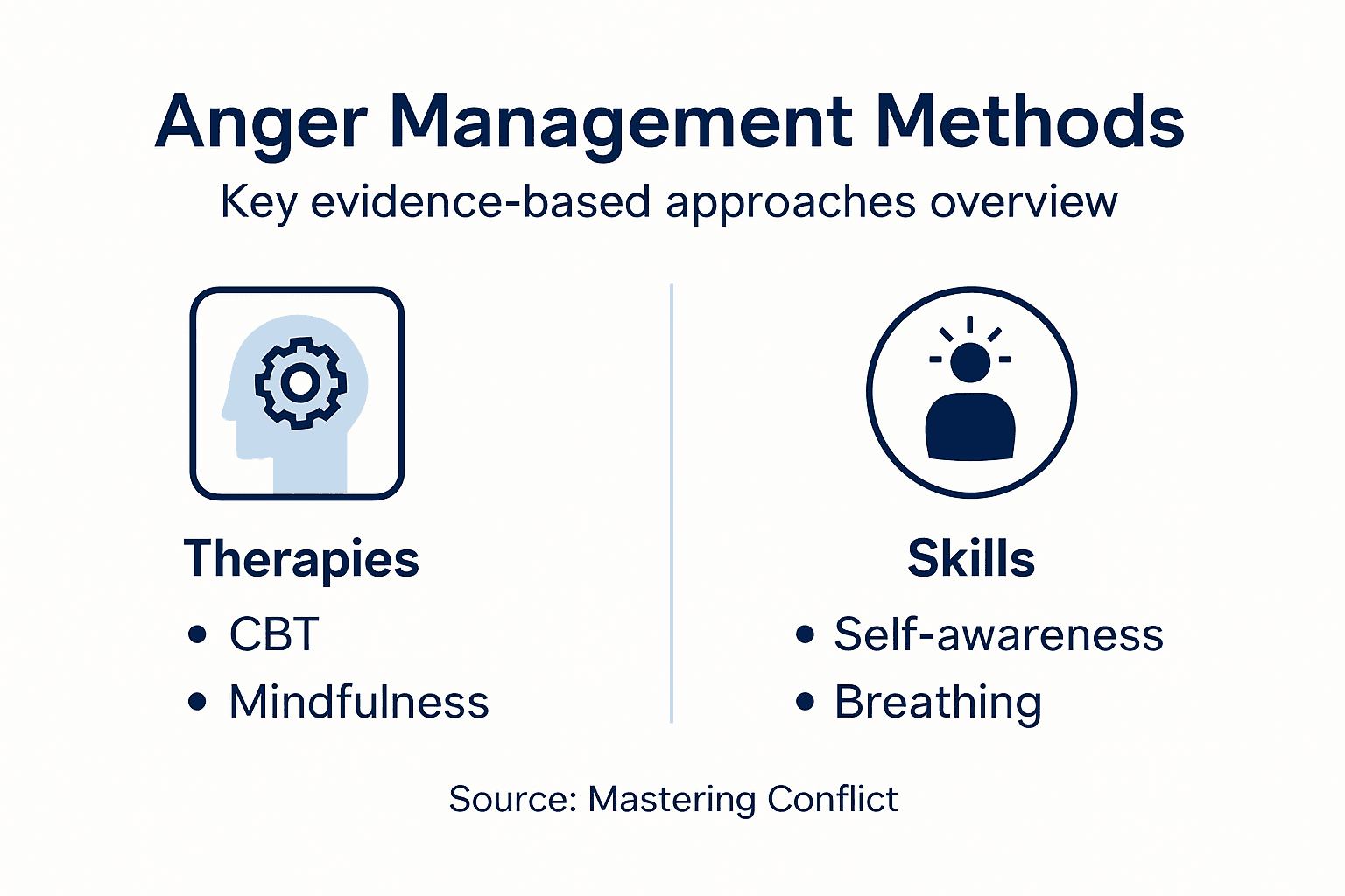 Infographic showing anger management approaches and skills