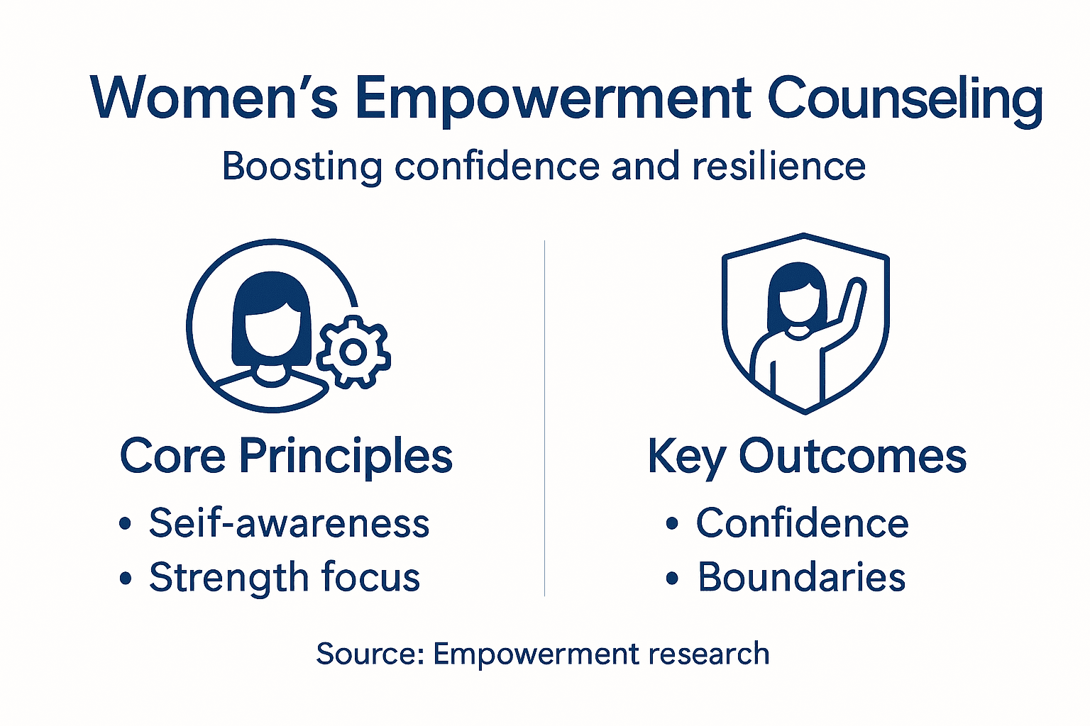 Infographic showing empowerment counseling principles and outcomes