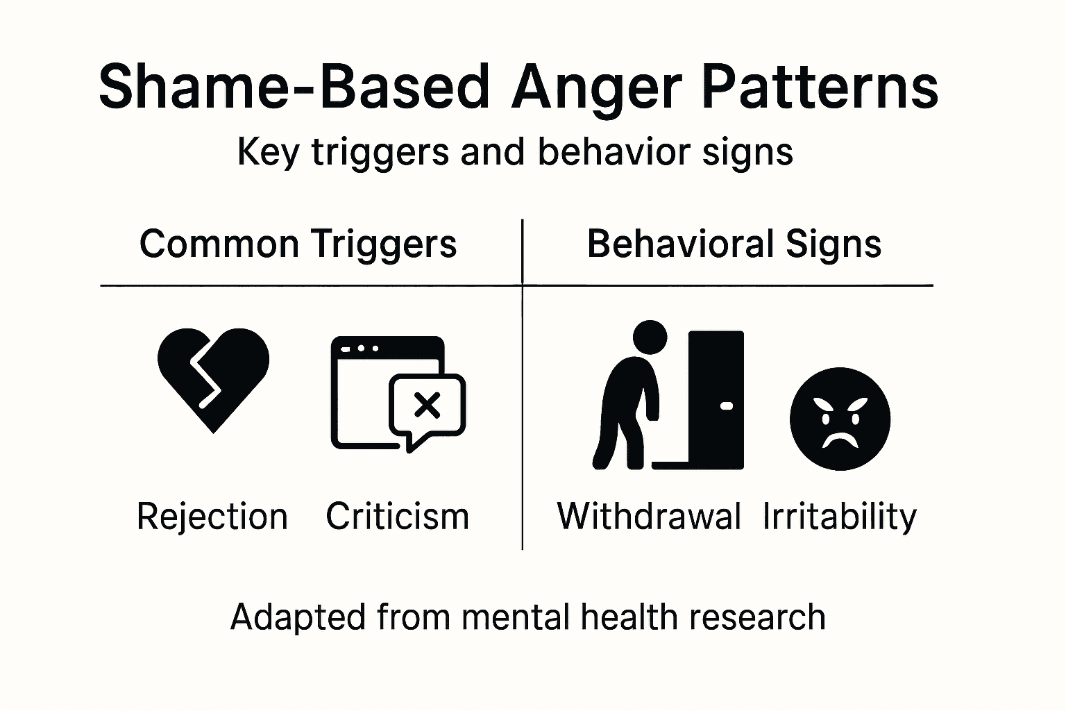 Infographic on shame-based anger triggers and behaviors