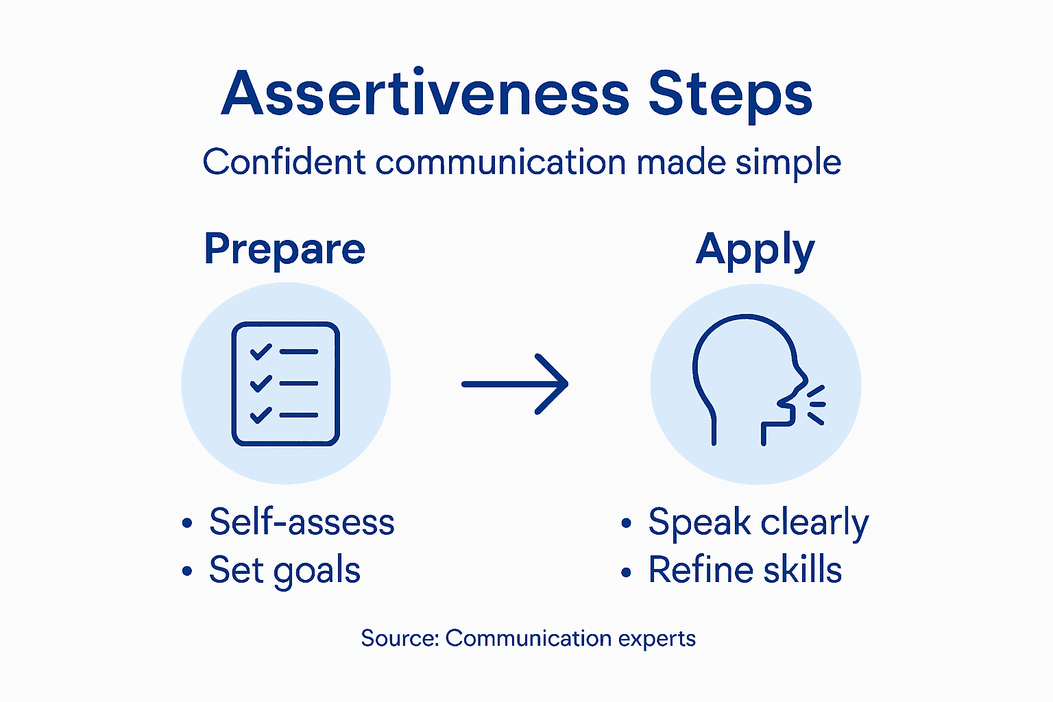 Infographic outlining assertiveness steps