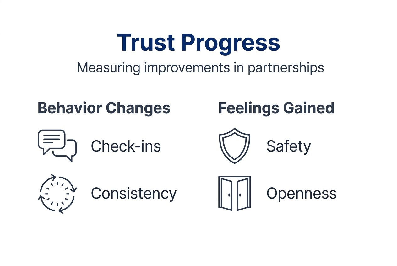 Infographic showing trust rebuilding progress markers