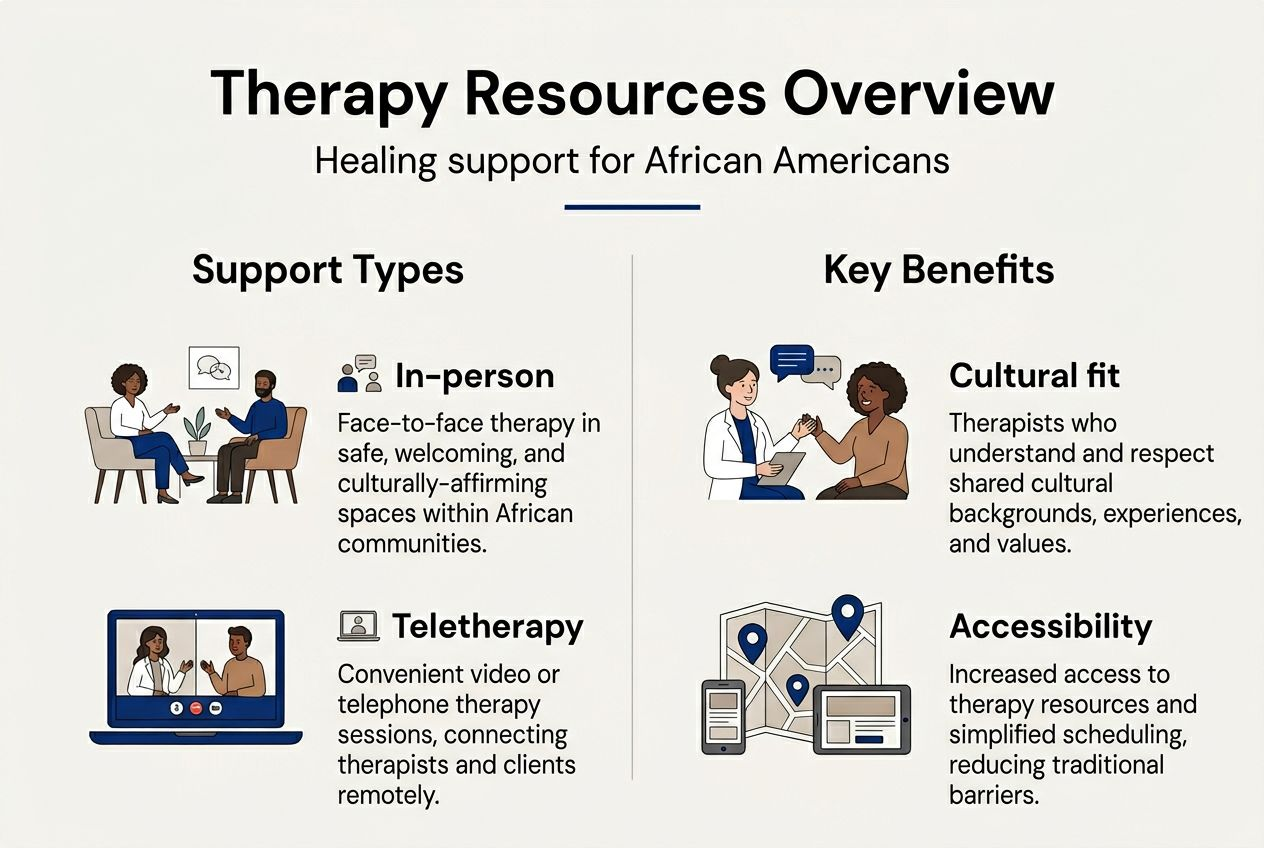 Infographic on therapy resource types and benefits
