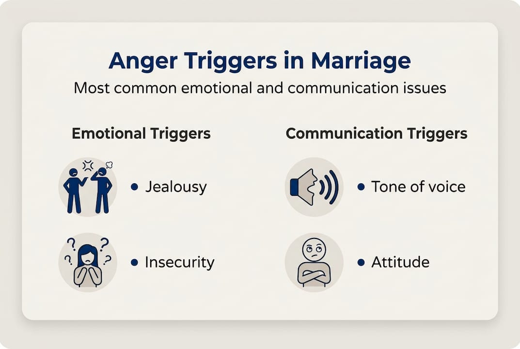Infographic showing marriage anger trigger categories