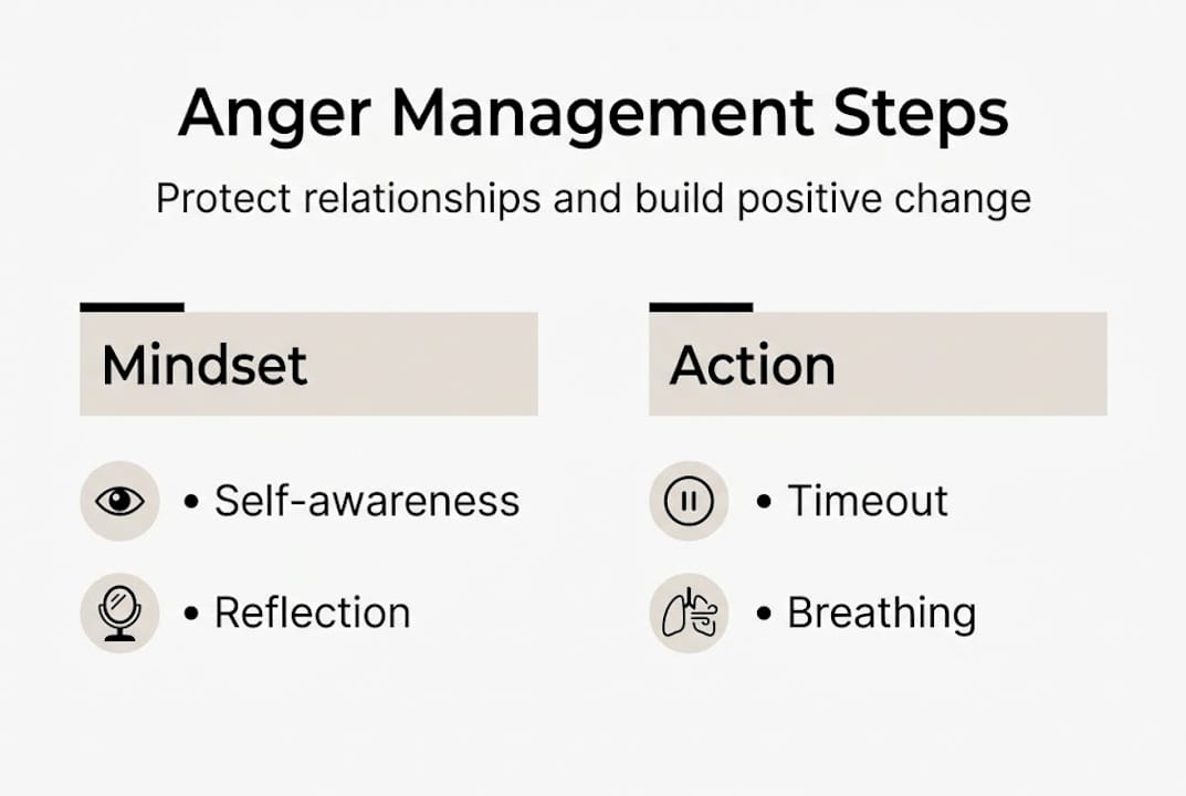 Infographic showing anger management steps