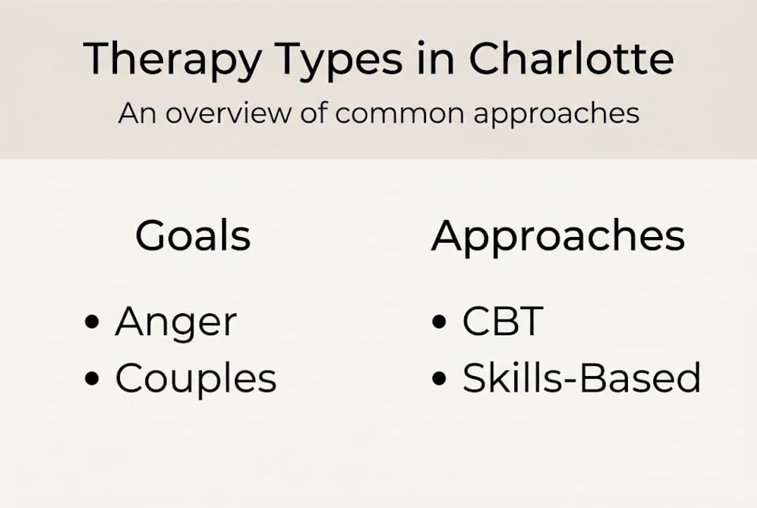 Infographic of therapy approaches and goals in Charlotte