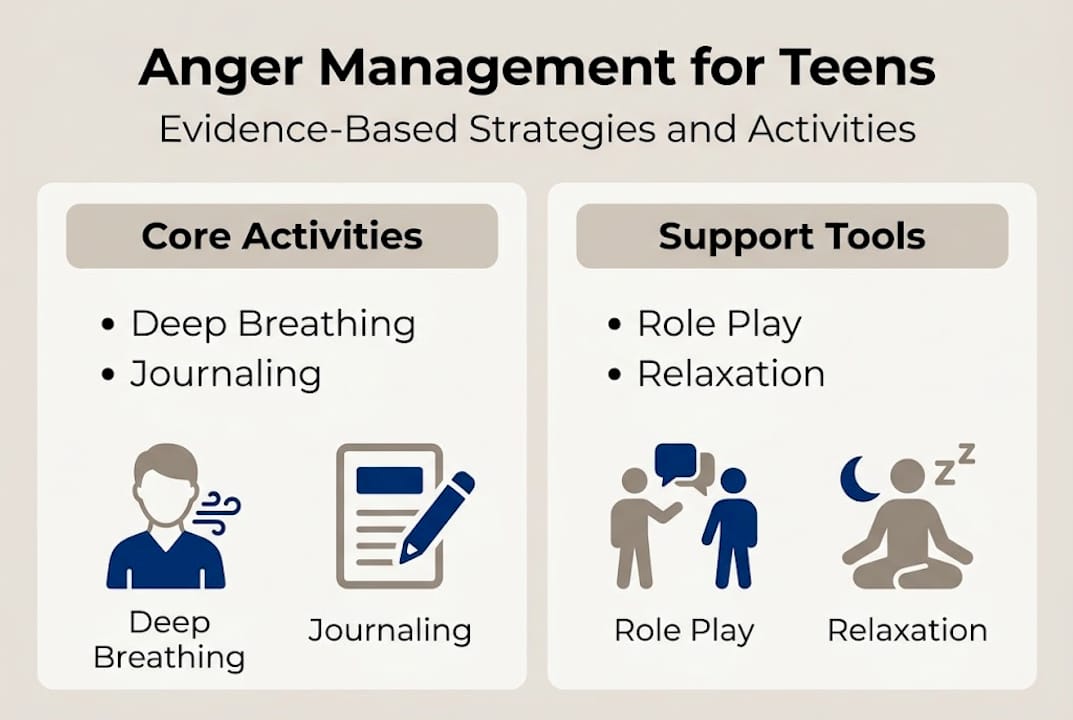 Infographic summarizes core anger management strategies for teens