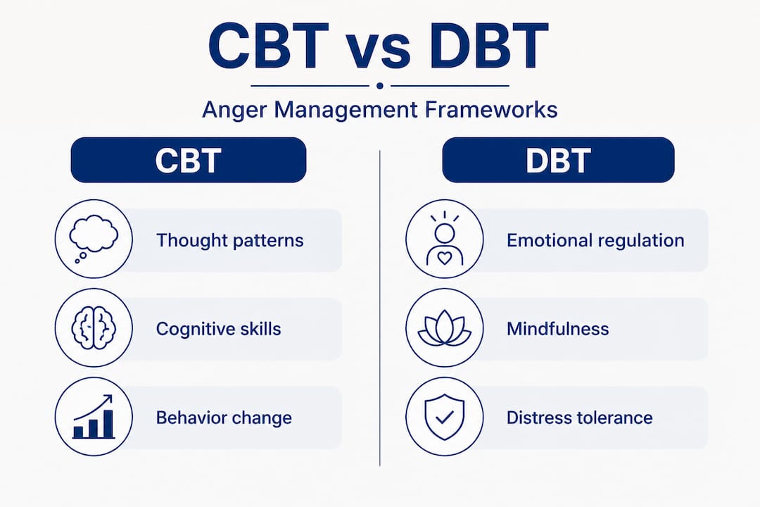 Infographic comparing CBT and DBT for anger management