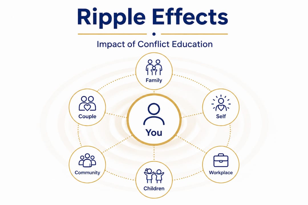 Hierarchy infographic showing ripple effects of conflict education