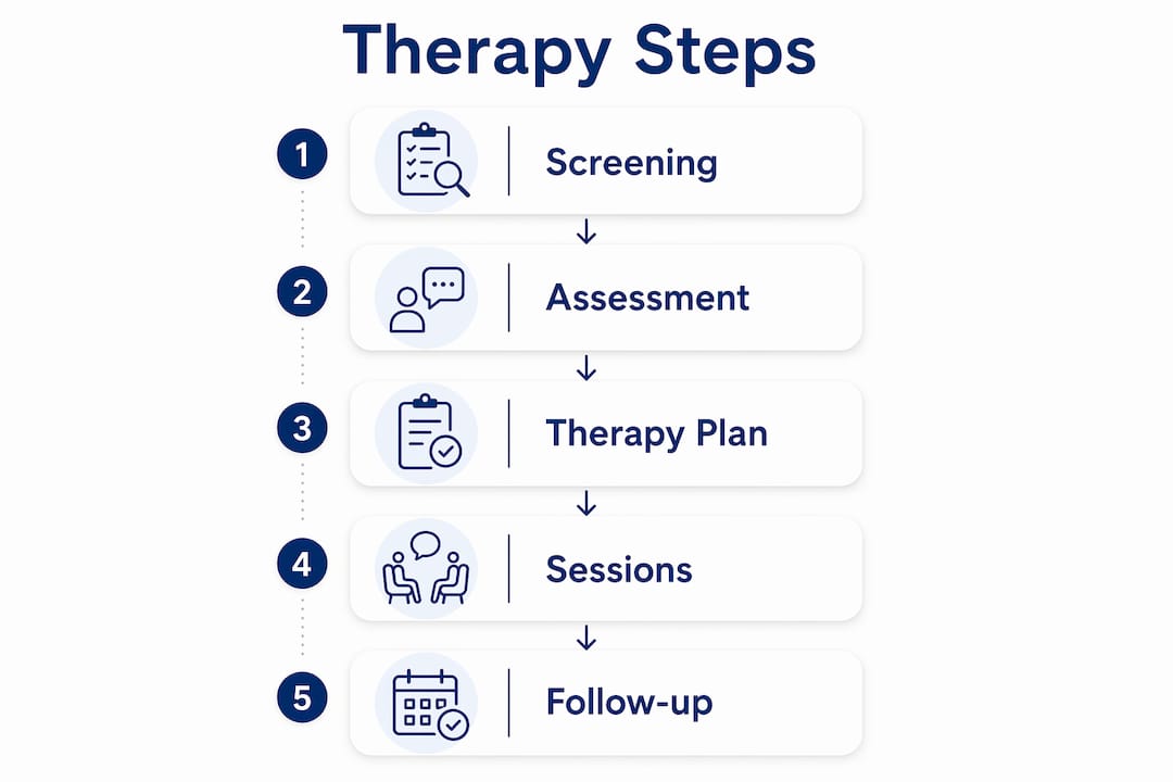 Infographic outlining therapy process steps