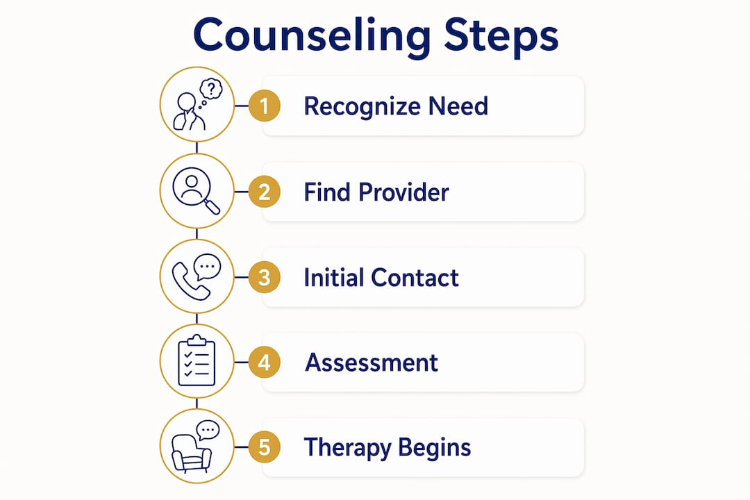 Infographic depicting counseling process steps