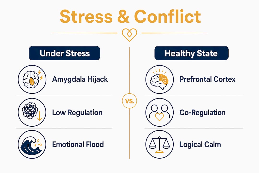 Infographic comparing stress and healthy states in couples