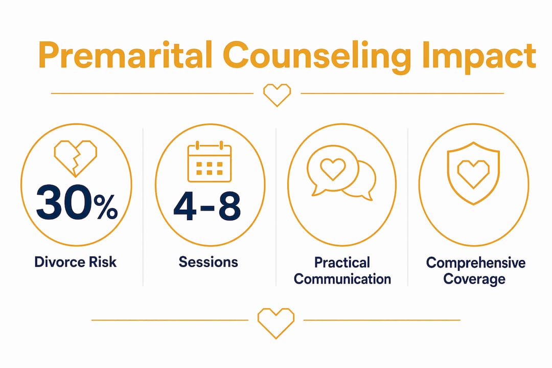 Infographic showing premarital counseling statistics