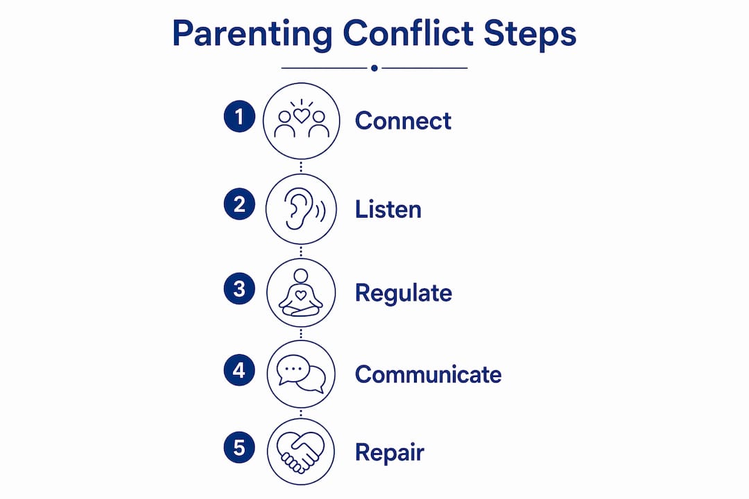 Infographic illustrating steps of parenting conflict resolution
