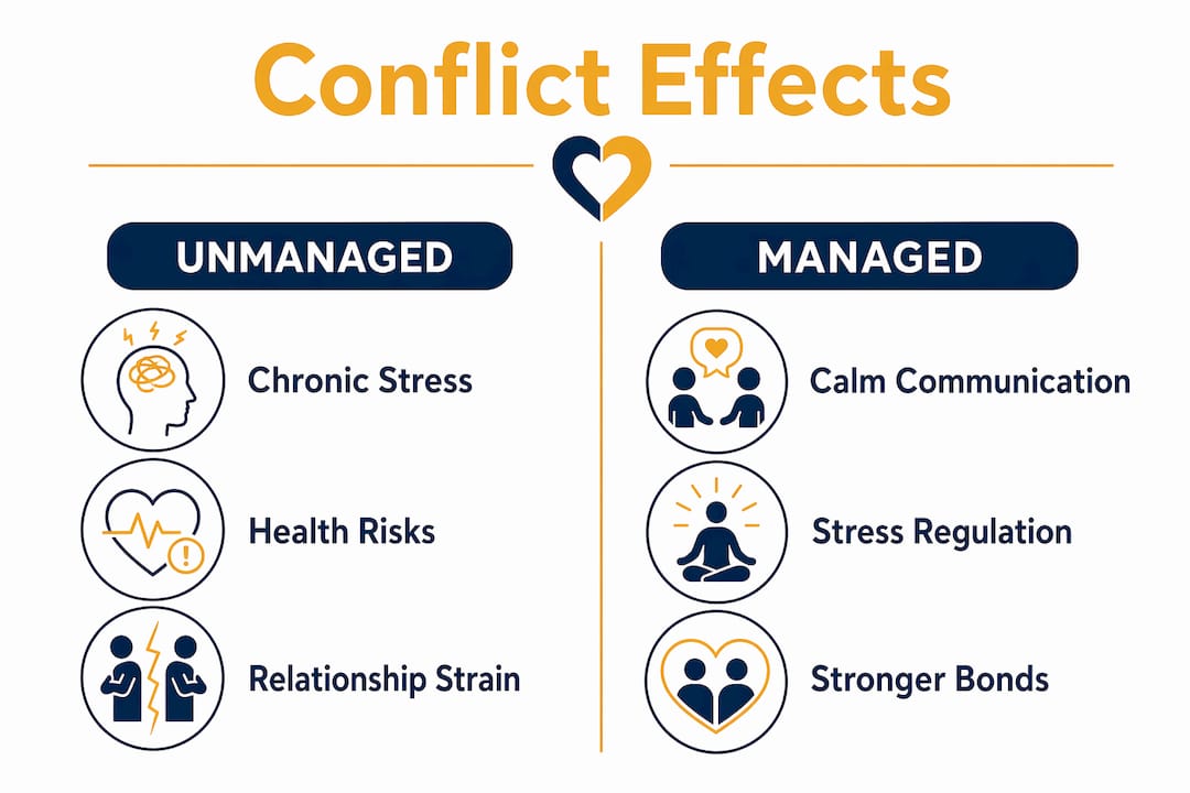 Infographic comparing unmanaged and managed conflict effects