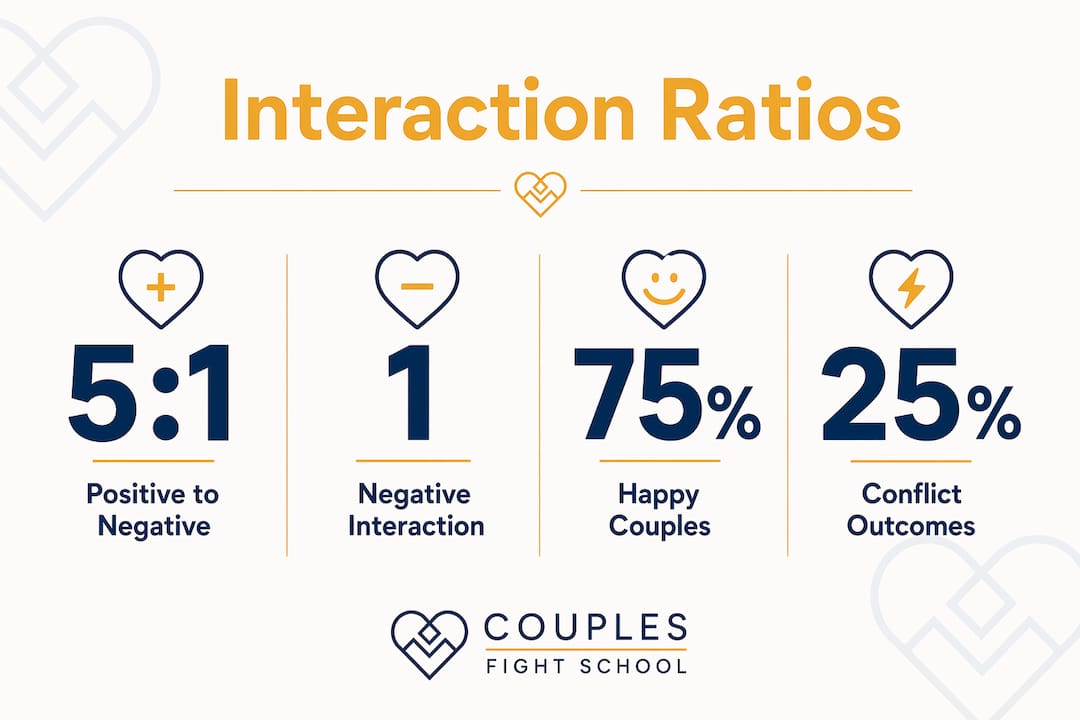 Infographic showing positive and negative interaction ratios