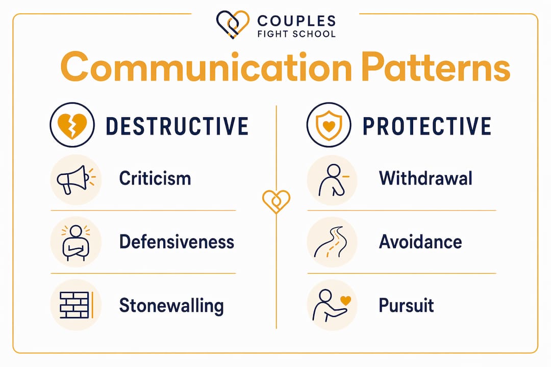 Infographic comparing destructive and protective communication patterns