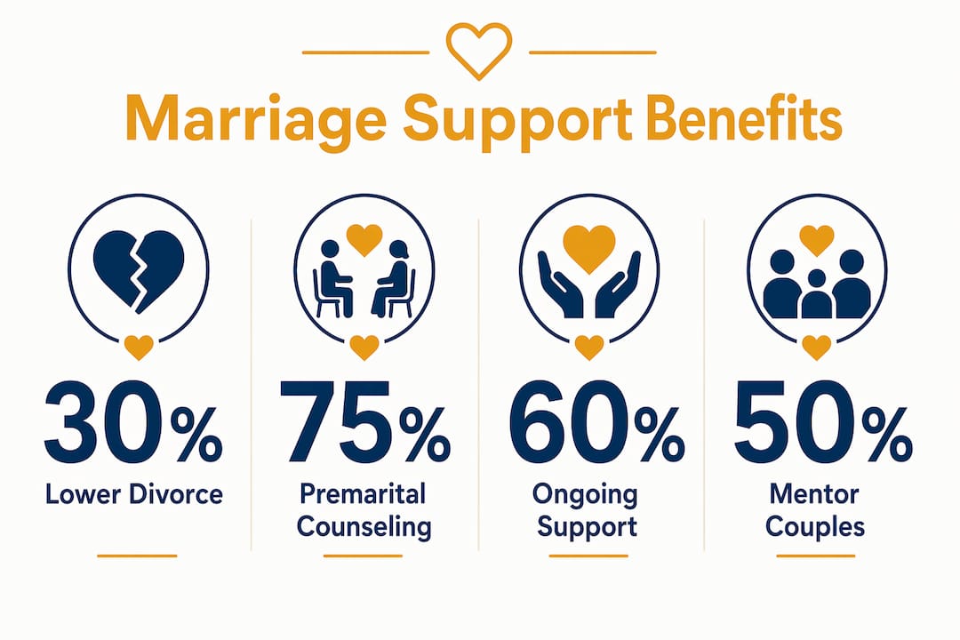 Infographic showing marriage support benefits statistics