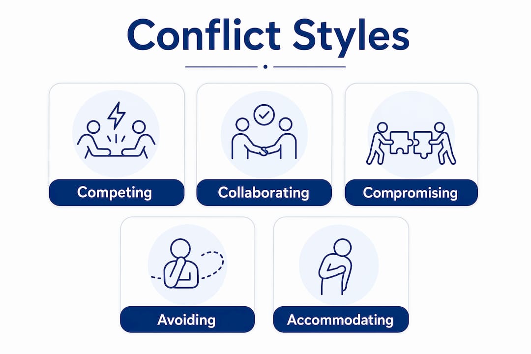 Infographic illustrating five conflict management styles