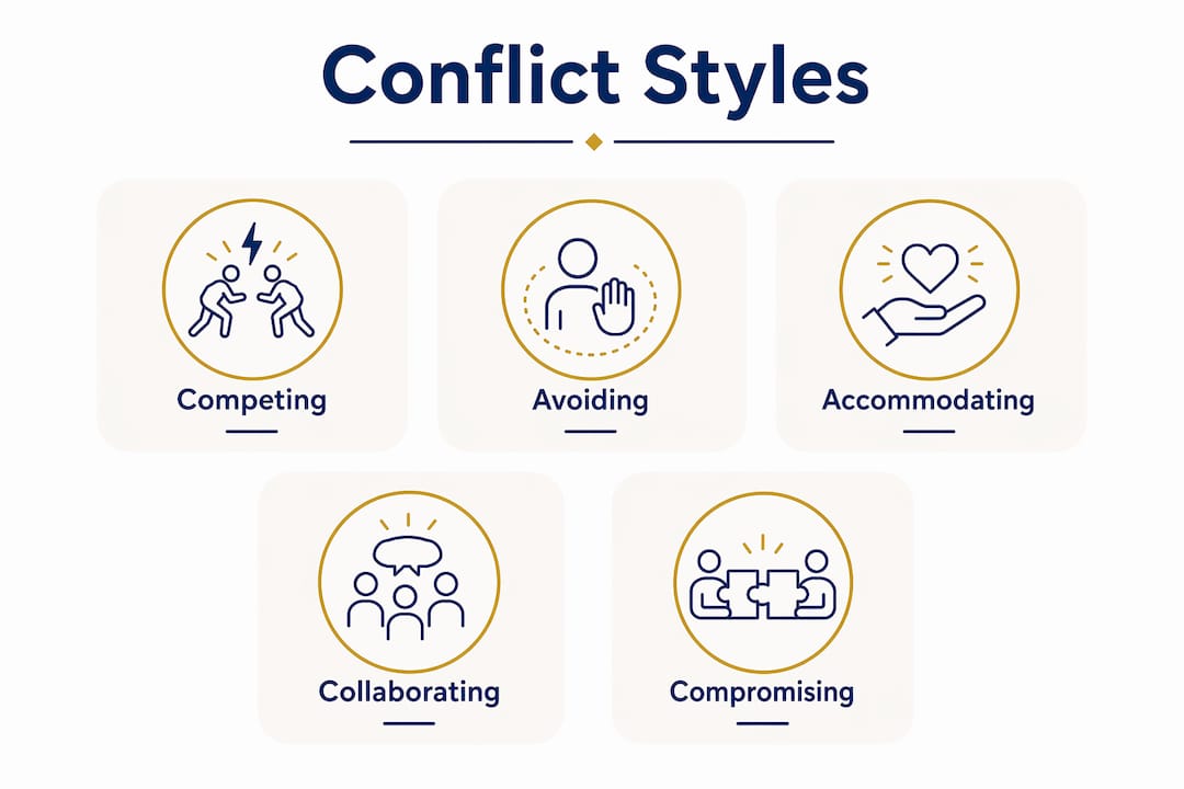 Infographic showing hierarchy of conflict management styles