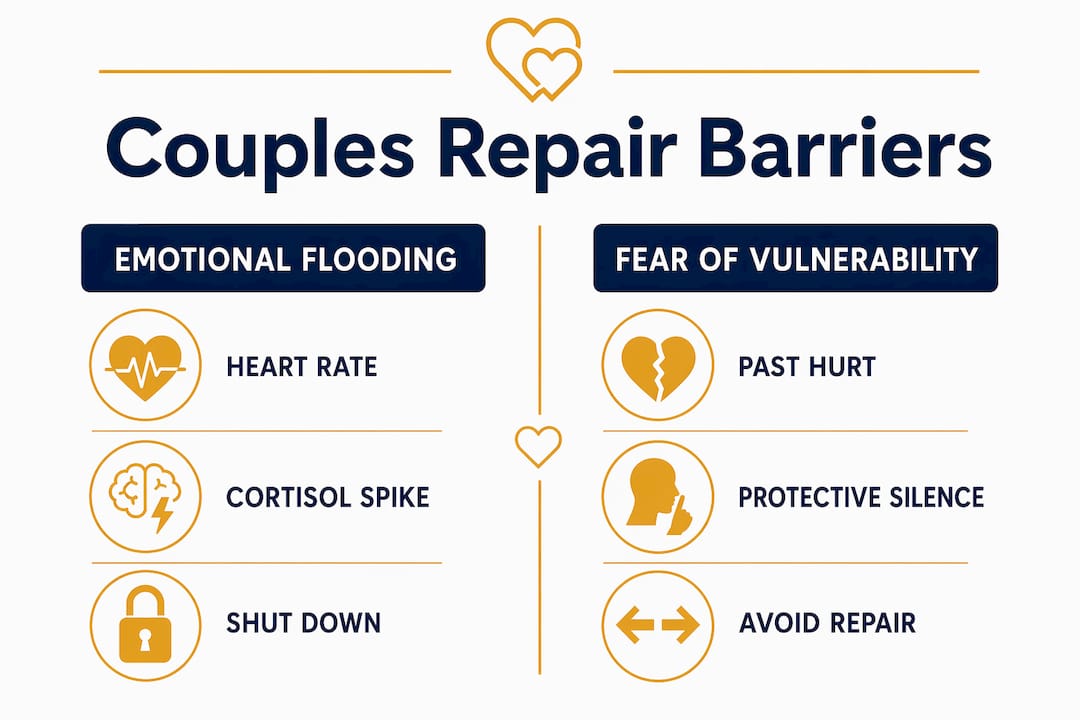 Infographic comparing emotional flooding and fear barriers