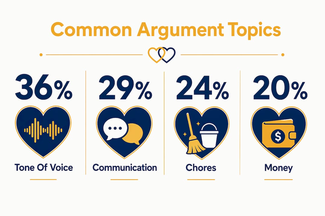 Infographic showing common couple argument topics with percentages